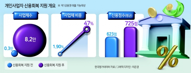 2024년 3월12일 부터 시행되는 소액연체 상환자 ‘신용 사면’ 과 연체기록 삭제 대상자 범위는 ?